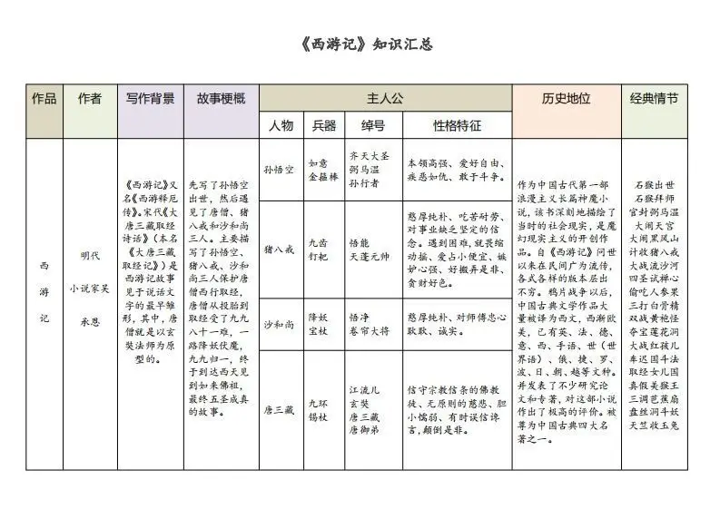 《西游记》知识汇总-方舟智库