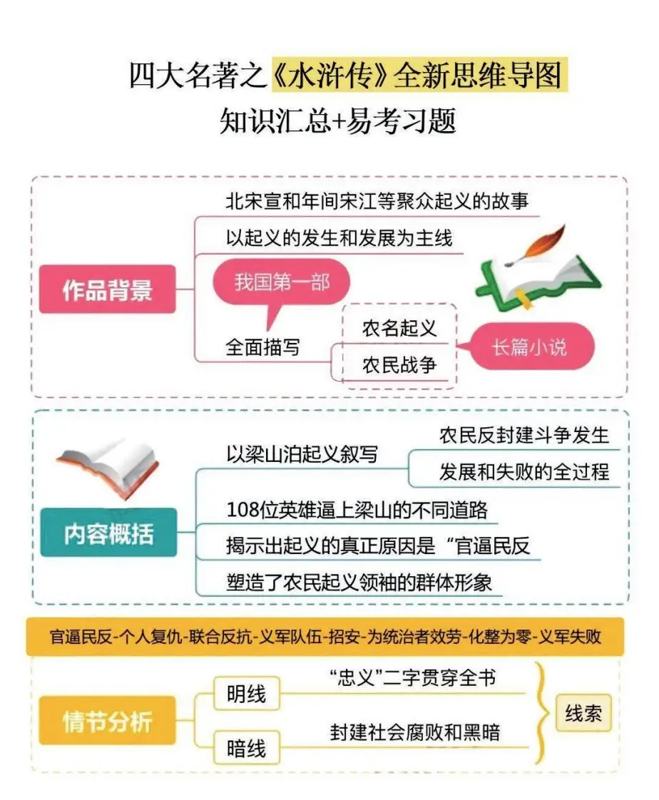 四大名著之《水浒传》思维导图+知识点汇总+必练习题(2)-方舟智库